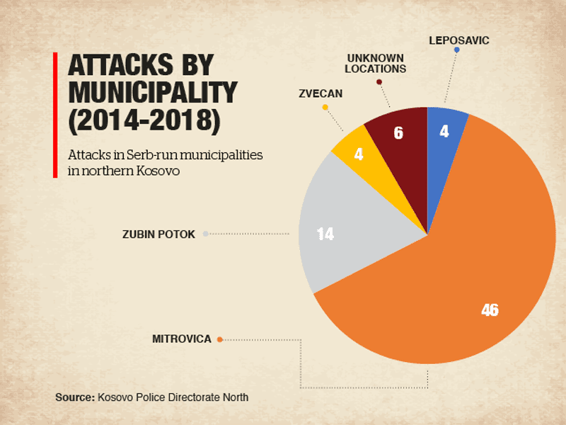 © Kosovo Police Directorate North